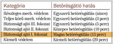 Biztonsági ajtók kategóriái
